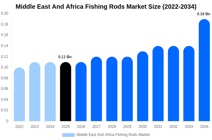 Middle East And Africa Fishing Rods Market Size, Share & Trends Report By 2034