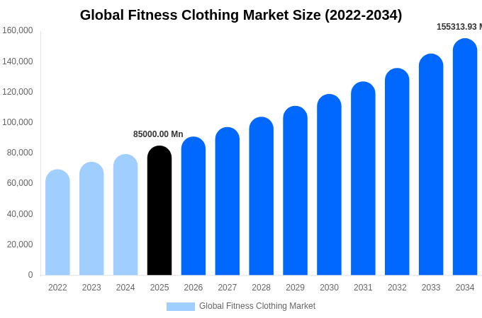 Global Fitness Clothing Market Size, Share Report By 2034