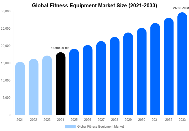 Global Fitness Equipment Market Size, Share & Growth Analysis By [2033]