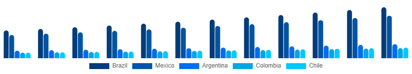 LATAM Fitness Equipment Market Country 2025-2033