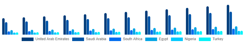 Middle East And Africa Fitness Equipment Market Country 2025-2033