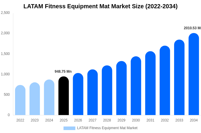 LATAM Fitness Equipment Mat Market Size, Share & Growth Analysis By [2034]
