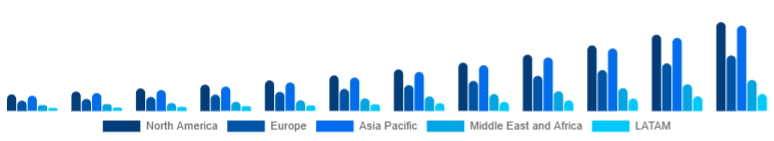Global Fitness Trackers Market Region 2025-2033