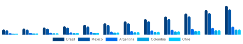 LATAM Fitness Trackers Market Country 2025-2033