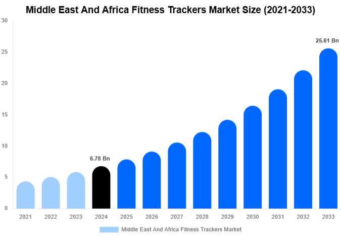Middle East And Africa Fitness Trackers Market Size, Share & Trends Report By 2033