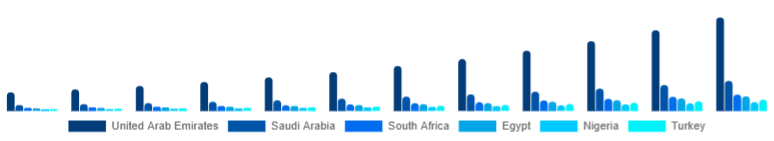Middle East And Africa Fitness Trackers Market Country 2025-2033