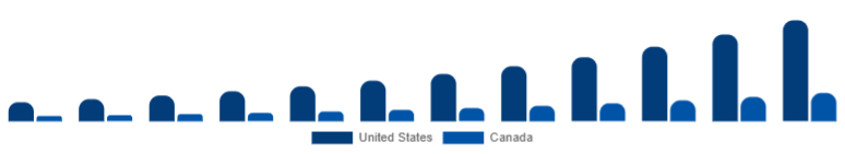 North America Fitness Trackers Market Country 2025-2033