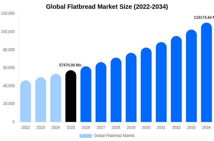 グローバル フラットブレッド市場 市場規模レポート 2034年まで