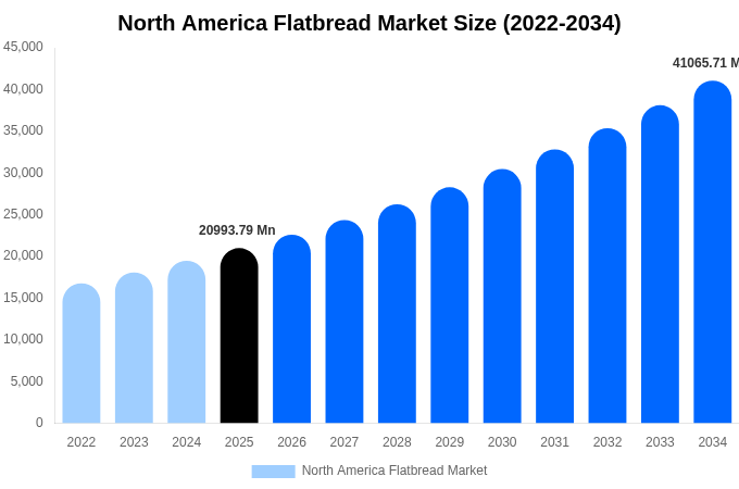 北米 フラットブレッド市場 市場規模・シェア・成長レポート 2034年まで