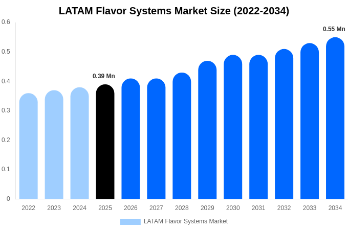 中南米 フレーバーシステム市場 市場規模とシェアレポート 2034年まで