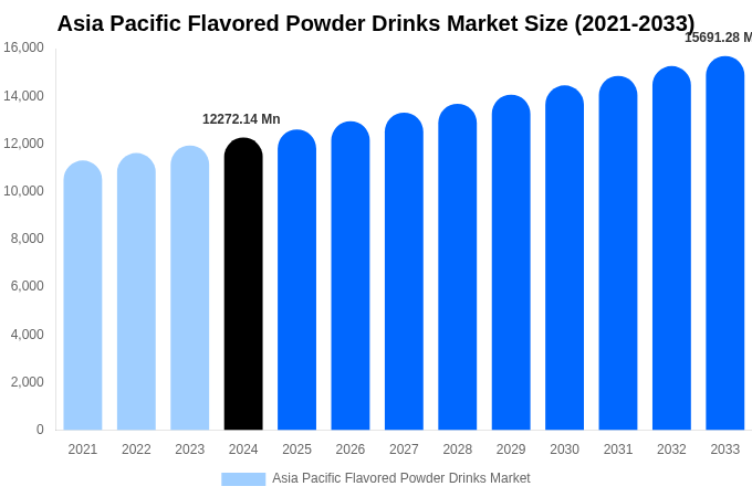 Asia Pacific Flavored Powder Drinks Market Size, Share & Growth Report By 2033