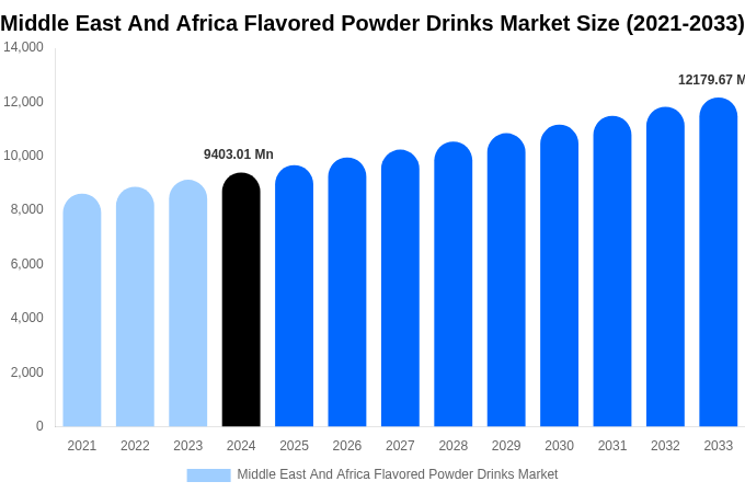 Middle East And Africa Flavored Powder Drinks Market Size, Share & Growth Analysis By [2033]