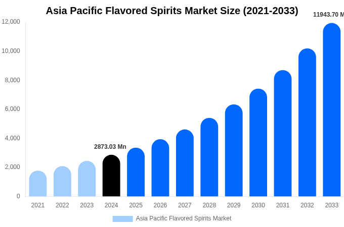 Asia Pacific Flavored Spirits Market Size & Share Report By 2033