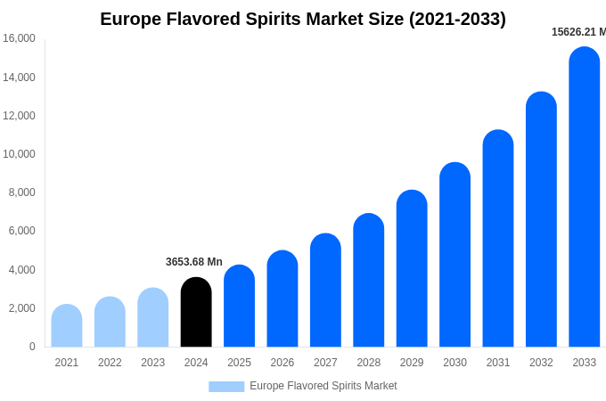 Europe Flavored Spirits Market Size, Share & Growth Analysis By [2033]