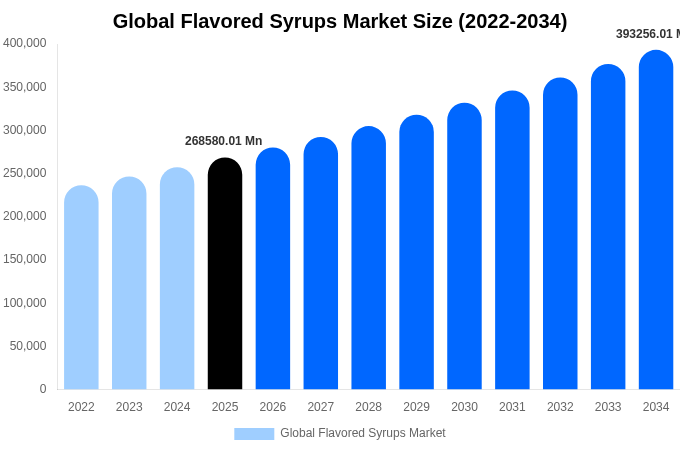 Global Flavored Syrups Market Size, Share Report By 2034