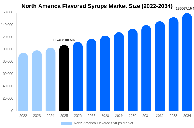 North America Flavored Syrups Market Size, Trends & Forecast Analysis (2026-2034)