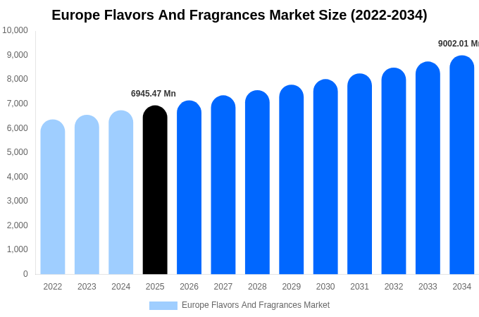 Europe Flavors And Fragrances Market Size, Share & Trends Report By 2034
