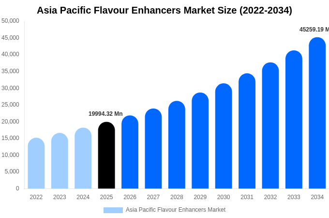 アジア太平洋 風味増強剤市場 市場規模・シェア・成長分析 [2034年まで]