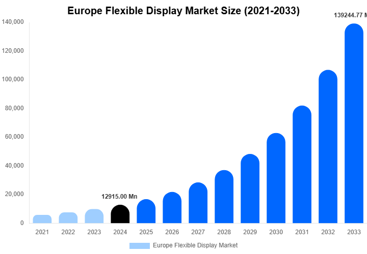 Europe Flexible Display Market Size, Share & Growth Report By [2033]