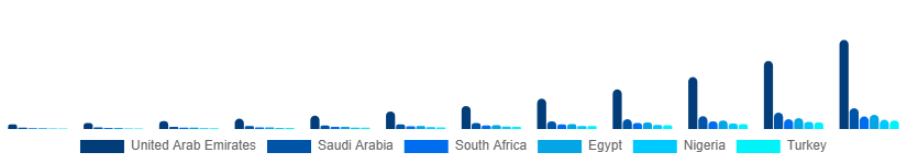 Middle East And Africa Flexible Display Market Country 2025-2033