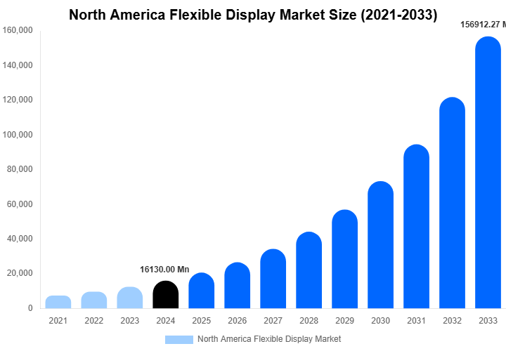 North America Flexible Display Market Size, Share Report By 2033