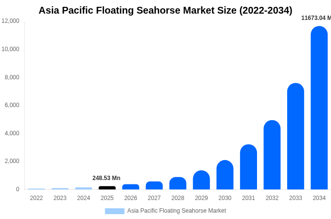 アジア太平洋 フローティングシーホース市場 市場規模・シェアレポート 2034年まで