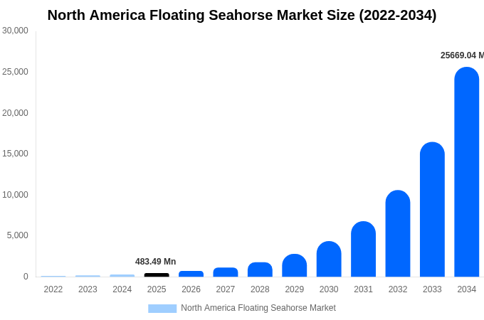 北米 フローティングシーホース市場 市場規模・シェア・成長分析 [2034年まで]