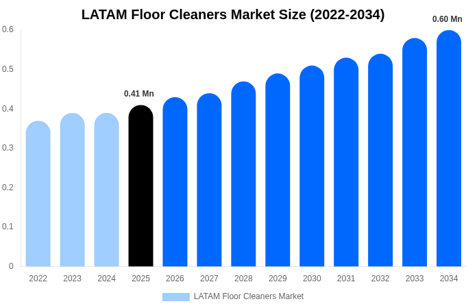 LATAM Floor Cleaners Market Size, Share & Growth Report By [2034]