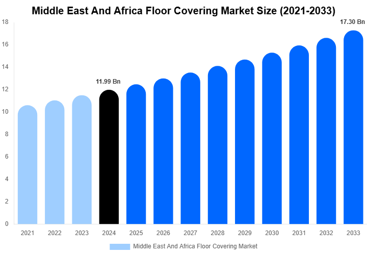 Middle East And Africa Floor Covering Market Size, Share & Trends Report By 2033