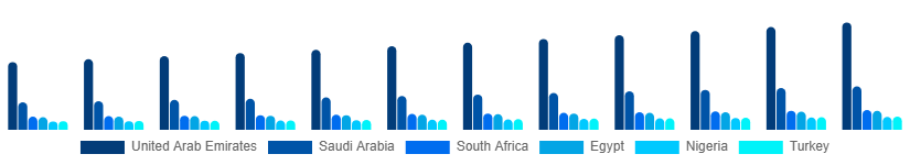 Middle East And Africa Floor Covering Market Country 2025-2033