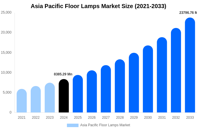 Asia Pacific Floor Lamps Market Size Report By 2033