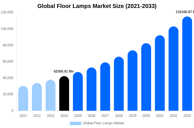 Global Floor Lamps Market Size, Share Report By 2033