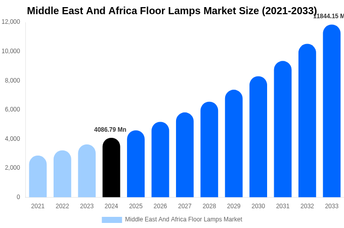 Middle East And Africa Floor Lamps Market Size & Share Report By 2033