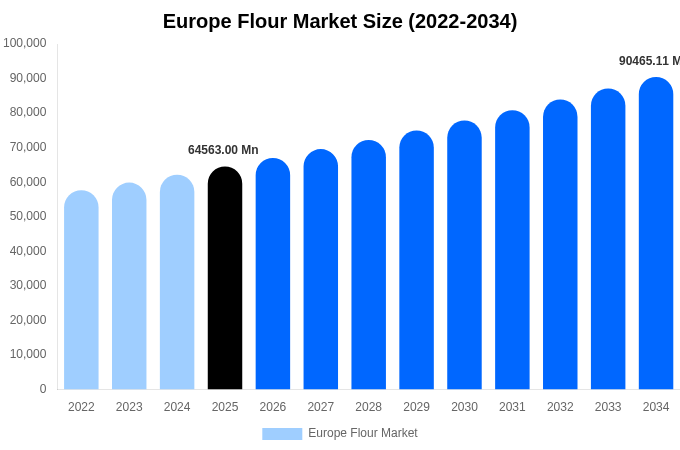 Europe Flour Market Size, Trends & Forecast Analysis (2026-2034)