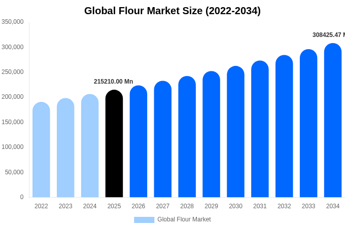Global Flour Market Size & Share Report By 2034