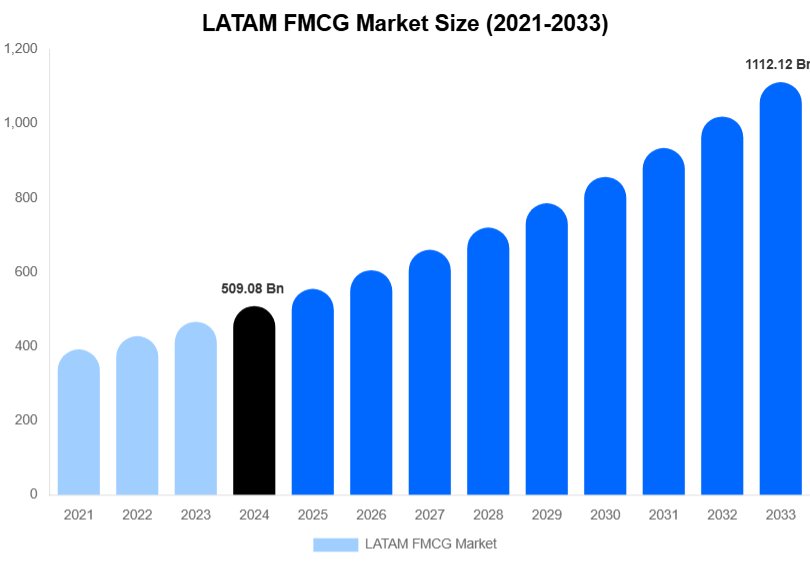 LATAM FMCG Market Size & Share Report By 2033