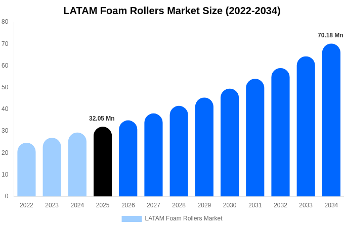 LATAM Foam Rollers Market Size, Share & Trends Report By 2034