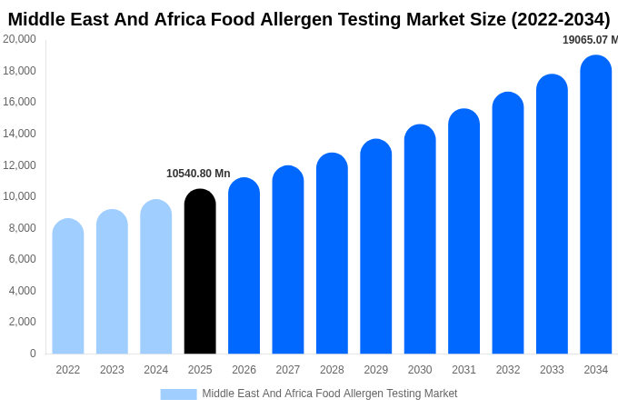 Middle East And Africa Food Allergen Testing Market Size, Share & Growth Report By 2034