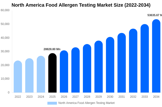 北米 食品アレルゲン検査市場 市場規模・シェア・トレンドレポート 2034年まで