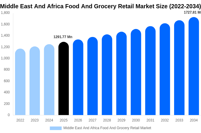 Middle East And Africa Food And Grocery Retail Market Size, Share & Growth Analysis By [2034]