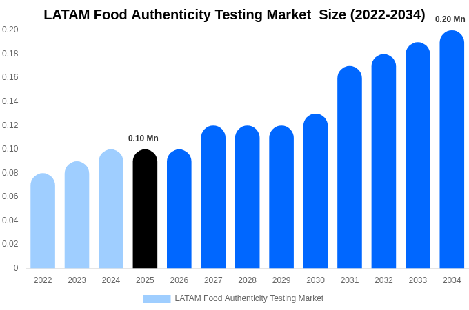 LATAM Food Authenticity Testing Market  Size, Share & Growth Report By 2034