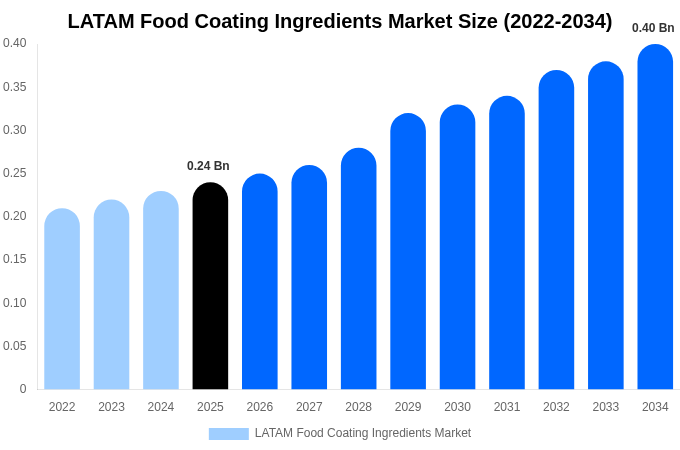 LATAM Food Coating Ingredients Market Size, Share & Growth Report By 2034