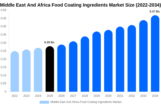 Middle East And Africa Food Coating Ingredients Market Size Report By 2034