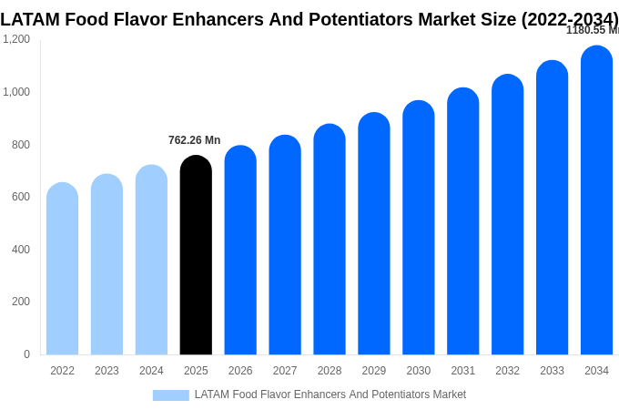 中南米 食品風味増強剤市場 市場規模・シェア・成長分析 [2034年まで]