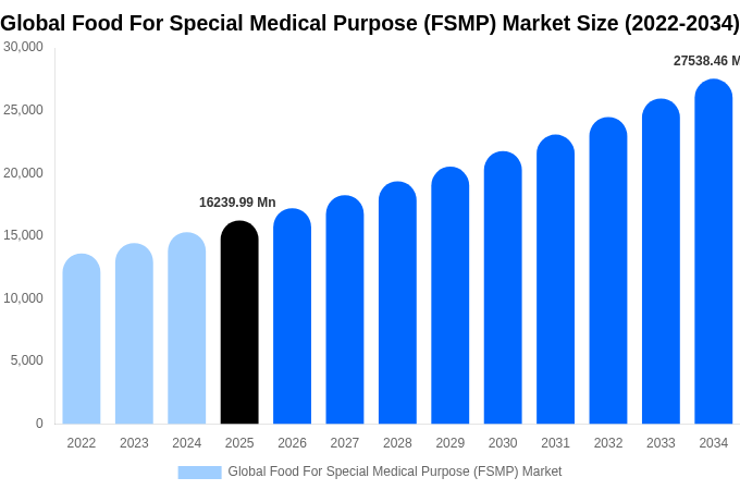 Global Food For Special Medical Purpose (FSMP) Market Size, Share & Trends Report By 2034