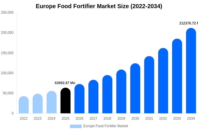 ヨーロッパ 食品強化剤市場 市場規模・シェア・成長レポート 2034年まで