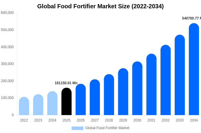 グローバル 食品強化剤市場 市場規模とシェアレポート 2034年まで