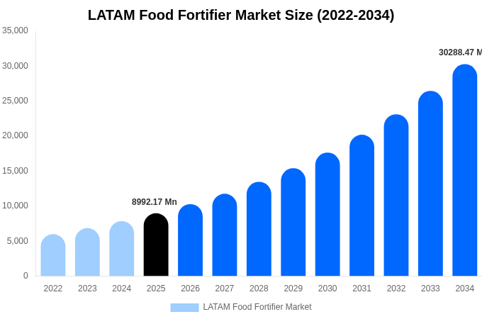 中南米 食品強化剤市場 市場規模・トレンド・予測分析 (2026年-2034年)