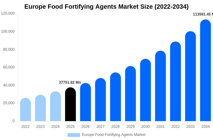ヨーロッパ 食品強化剤市場 市場規模・シェア・成長分析 [2034年まで]