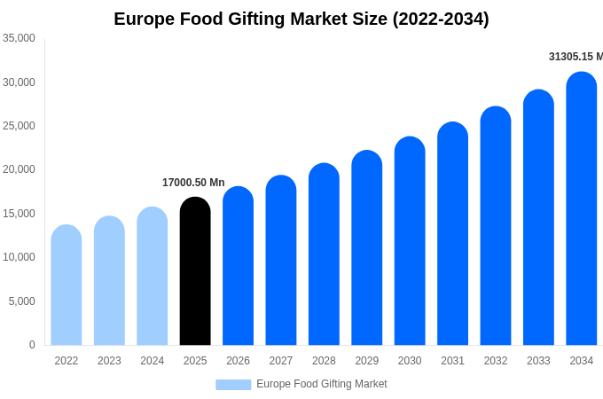 Europe Food Gifting Market Size, Share & Trends Report By 2034
